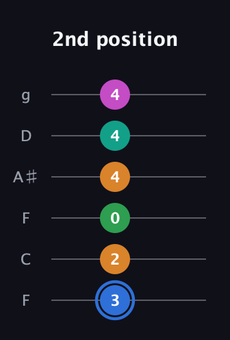 G♯ Diminished 7th Sharp 13th guitar tab — 2nd position (3 2 0 4 4 4) in Drop D Tuning (DADGBE) · Capo 3