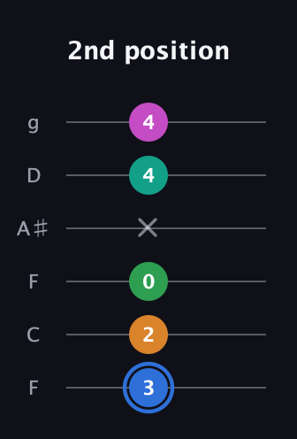 G♯ Diminished 7th Sharp 13th guitar tab — 2nd position (3 2 0 x 4 4) in Drop D Tuning (DADGBE) · Capo 3