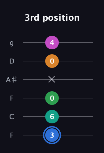 G♯ Diminished 7th Sharp 13th guitar tab — 3rd position (3 6 0 x 0 4) in Drop D Tuning (DADGBE) · Capo 3