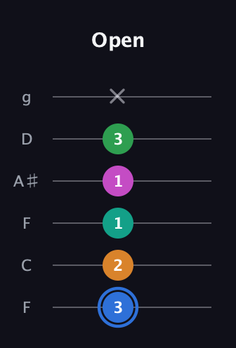 G♯ Diminished 7th Sharp 13th guitar tab — Open (3 2 1 1 3 x) in Drop D Tuning (DADGBE) · Capo 3