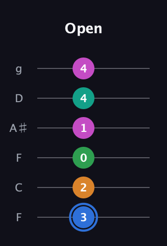 G♯ Diminished 7th Sharp 13th guitar tab — Open (3 2 0 1 4 4) in Drop D Tuning (DADGBE) · Capo 3