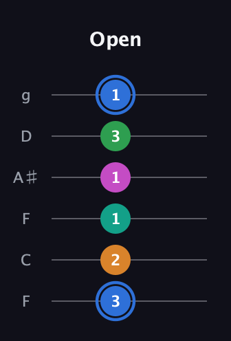 G♯ Diminished 7th Sharp 13th guitar tab — Open (3 2 1 1 3 1) in Drop D Tuning (DADGBE) · Capo 3