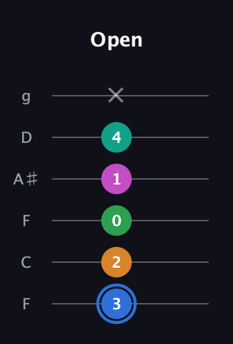 G♯ Diminished 7th Sharp 13th guitar tab — Open (3 2 0 1 4 x) in Drop D Tuning (DADGBE) · Capo 3