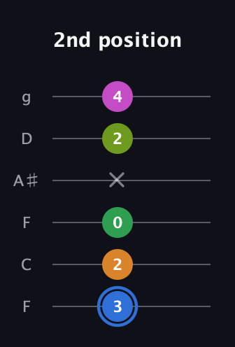 G♯ Diminished 7th Sharp 5th guitar tab — 2nd position (3 2 0 x 2 4) in Drop D Tuning (DADGBE) · Capo 3