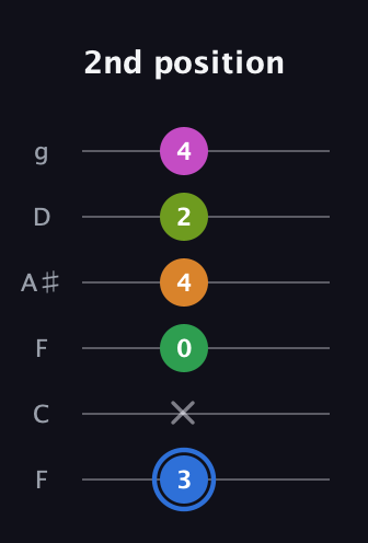 G♯ Diminished 7th Sharp 5th guitar tab — 2nd position (3 x 0 4 2 4) in Drop D Tuning (DADGBE) · Capo 3