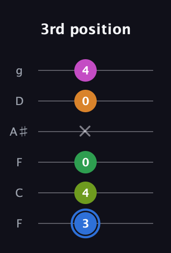 G♯ Diminished 7th Sharp 5th guitar tab — 3rd position (3 4 0 x 0 4) in Drop D Tuning (DADGBE) · Capo 3