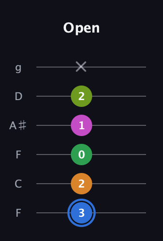 G♯ Diminished 7th Sharp 5th guitar tab — Open (3 2 0 1 2 x) in Drop D Tuning (DADGBE) · Capo 3