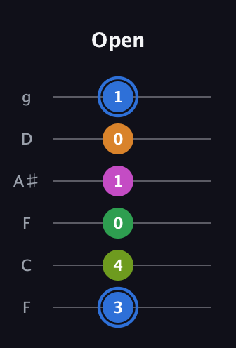 G♯ Diminished 7th Sharp 5th guitar tab — Open (3 4 0 1 0 1) in Drop D Tuning (DADGBE) · Capo 3