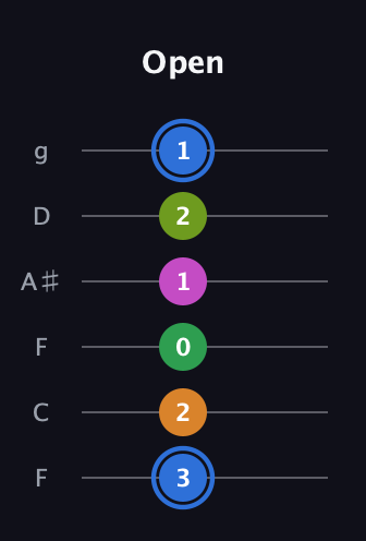 G♯ Diminished 7th Sharp 5th guitar tab — Open (3 2 0 1 2 1) in Drop D Tuning (DADGBE) · Capo 3