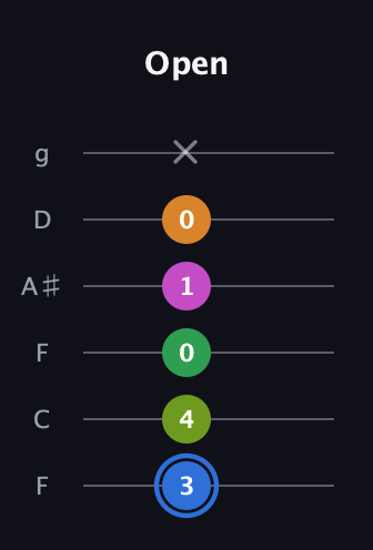 G♯ Diminished 7th Sharp 5th guitar tab — Open (3 4 0 1 0 x) in Drop D Tuning (DADGBE) · Capo 3