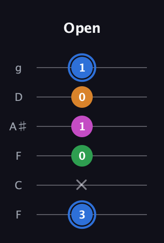 G♯ Diminished 7th Sharp 9th guitar tab — Open (3 x 0 1 0 1) in Drop D Tuning (DADGBE) · Capo 3