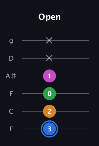 G♯ Diminished 7th Sharp 9th guitar tab — Open (3 2 0 1 x x) in Drop D Tuning (DADGBE) · Capo 3