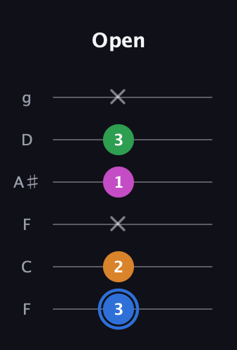 G♯ Diminished 7th Sharp 9th guitar tab — Open (3 2 x 1 3 x) in Drop D Tuning (DADGBE) · Capo 3