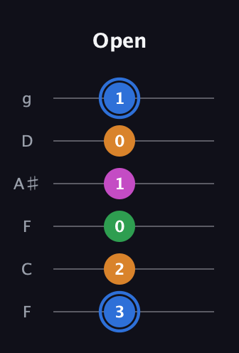 G♯ Diminished 7th Sharp 9th guitar tab — Open (3 2 0 1 0 1) in Drop D Tuning (DADGBE) · Capo 3