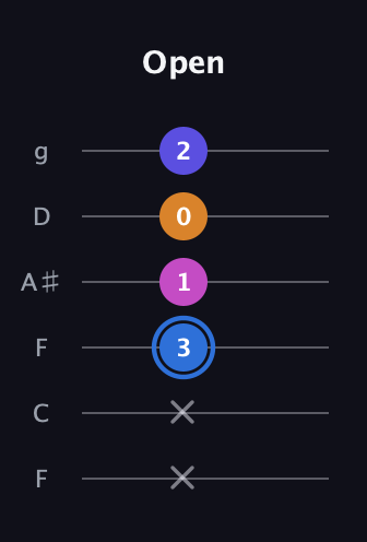 G♯ Diminished Flat 9th guitar tab — Open (x x 3 1 0 2) in Drop D Tuning (DADGBE) · Capo 3