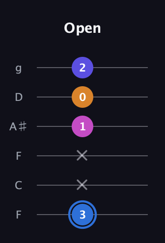 G♯ Diminished Flat 9th guitar tab — Open (3 x x 1 0 2) in Drop D Tuning (DADGBE) · Capo 3
