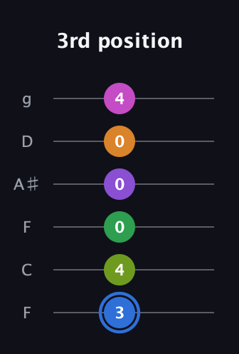 G♯ Diminished ninth Sharp 5th guitar tab — 3rd position (3 4 0 0 0 4) in Drop D Tuning (DADGBE) · Capo 3
