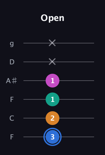 G♯ Diminished Sharp 13th guitar tab — Open (3 2 1 1 x x) in Drop D Tuning (DADGBE) · Capo 3