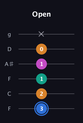 G♯ Diminished Sharp 13th guitar tab — Open (3 2 1 1 0 x) in Drop D Tuning (DADGBE) · Capo 3