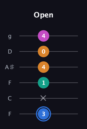 G♯ Diminished Sharp 13th guitar tab — Open (3 x 1 4 0 4) in Drop D Tuning (DADGBE) · Capo 3