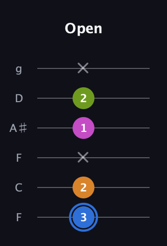 G♯ Diminished Sharp 5th guitar tab — Open (3 2 x 1 2 x) in Drop D Tuning (DADGBE) · Capo 3