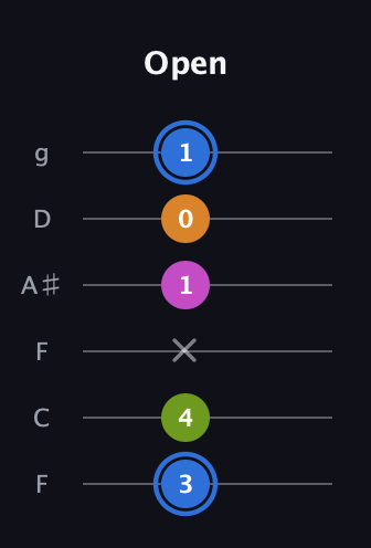 G♯ Diminished Sharp 5th guitar tab — Open (3 4 x 1 0 1) in Drop D Tuning (DADGBE) · Capo 3
