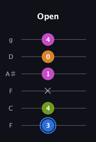 G♯ Diminished Sharp 5th guitar tab — Open (3 4 x 1 0 4) in Drop D Tuning (DADGBE) · Capo 3
