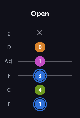 G♯ Diminished Sharp 5th guitar tab — Open (3 4 3 1 0 x) in Drop D Tuning (DADGBE) · Capo 3