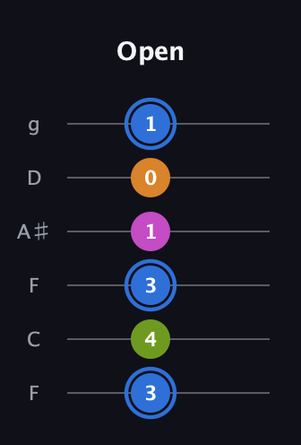 G♯ Diminished Sharp 5th guitar tab — Open (3 4 3 1 0 1) in Drop D Tuning (DADGBE) · Capo 3