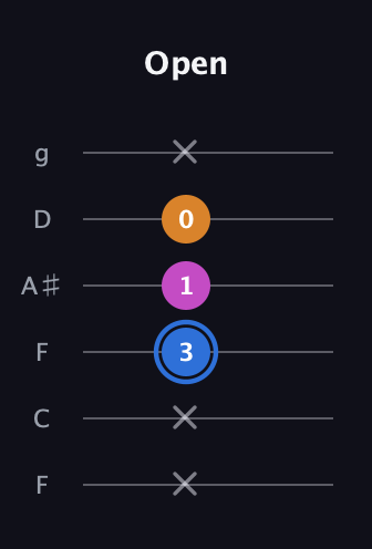 G♯ Diminished Sharp 9th guitar tab — Open (x x 3 1 0 x) in Drop D Tuning (DADGBE) · Capo 3