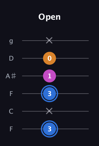 G♯ Diminished Sharp 9th guitar tab — Open (3 x 3 1 0 x) in Drop D Tuning (DADGBE) · Capo 3