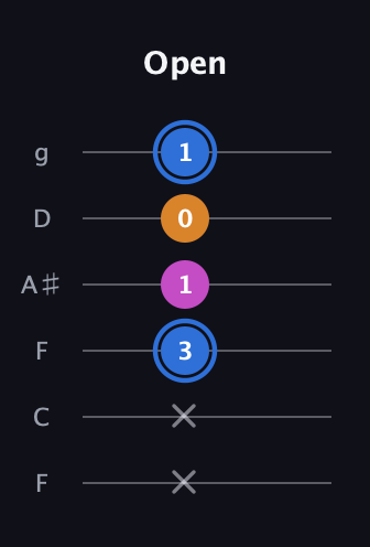 G♯ Diminished Sharp 9th guitar tab — Open (x x 3 1 0 1) in Drop D Tuning (DADGBE) · Capo 3