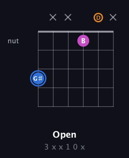 G♯ Diminished Sharp 9th guitar chord — Open (3 x x 1 0 x) fretboard diagram in Drop D Tuning (DADGBE) · Capo 3