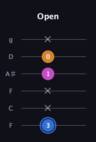 G♯ Diminished Sharp 9th guitar tab — Open (3 x x 1 0 x) in Drop D Tuning (DADGBE) · Capo 3