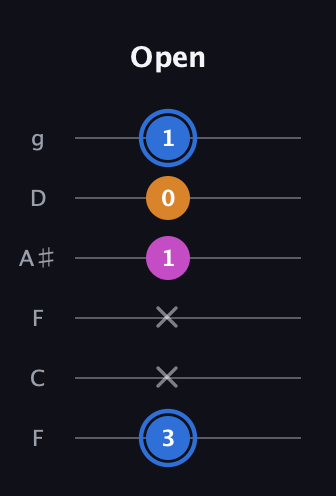 G♯ Diminished guitar tab — Open (3 x x 1 0 1) in Drop D Tuning (DADGBE) · Capo 3