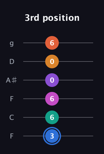 G♯ Half-Diminished 11th Sharp 13th guitar tab — 3rd position (3 6 6 0 0 6) in Drop D Tuning (DADGBE) · Capo 3