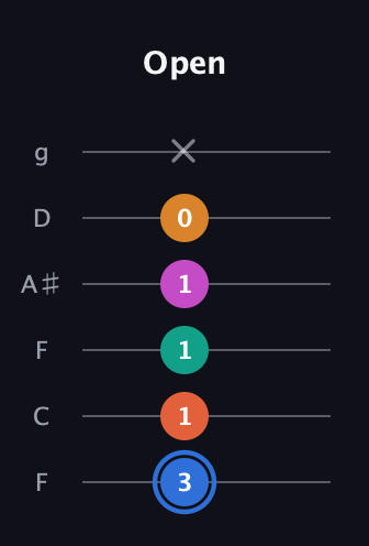 G♯ Half-Diminished 11th Sharp 9th guitar tab — Open (3 1 1 1 0 x) in Drop D Tuning (DADGBE) · Capo 3