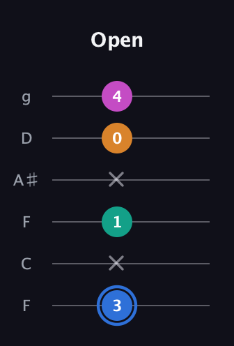G♯ Half-Diminished 7th Sharp 13th guitar tab — Open (3 x 1 x 0 4) in Drop D Tuning (DADGBE) · Capo 3