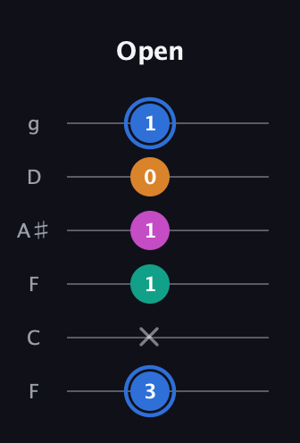 G♯ Half-Diminished 7th Sharp 9th guitar tab — Open (3 x 1 1 0 1) in Drop D Tuning (DADGBE) · Capo 3
