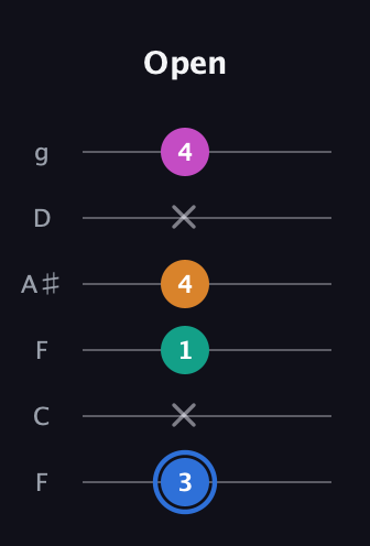 G♯ Half-Diminished 7th Sharp 9th guitar tab — Open (3 x 1 4 x 4) in Drop D Tuning (DADGBE) · Capo 3