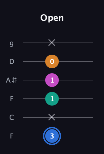 G♯ Half-Diminished 7th Sharp 9th guitar tab — Open (3 x 1 1 0 x) in Drop D Tuning (DADGBE) · Capo 3