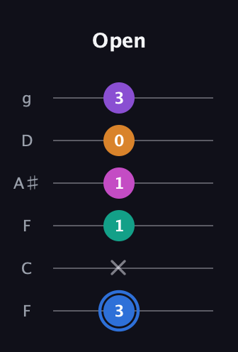 G♯ Half-Diminished 9th Sharp 13th guitar tab — Open (3 x 1 1 0 3) in Drop D Tuning (DADGBE) · Capo 3