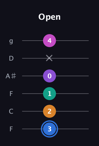 G♯ Half-Diminished 9th Sharp 13th guitar tab — Open (3 2 1 0 x 4) in Drop D Tuning (DADGBE) · Capo 3