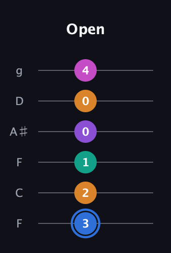 G♯ Half-Diminished 9th Sharp 13th guitar tab — Open (3 2 1 0 0 4) in Drop D Tuning (DADGBE) · Capo 3