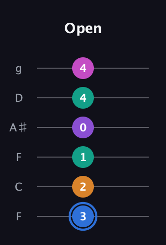 G♯ Half-Diminished 9th Sharp 13th guitar tab — Open (3 2 1 0 4 4) in Drop D Tuning (DADGBE) · Capo 3