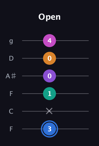 G♯ Half-Diminished 9th Sharp 13th guitar tab — Open (3 x 1 0 0 4) in Drop D Tuning (DADGBE) · Capo 3