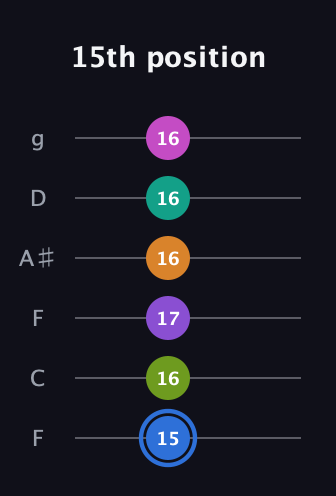 G♯ Half-Diminished 9th Sharp 5th guitar tab — 15th position (15 16 17 16 16 16) in Drop D Tuning (DADGBE) · Capo 3