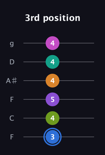 G♯ Half-Diminished 9th Sharp 5th guitar tab — 3rd position (3 4 5 4 4 4) in Drop D Tuning (DADGBE) · Capo 3