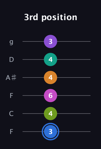 G♯ Half-Diminished 9th Sharp 5th guitar tab — 3rd position (3 4 6 4 4 3) in Drop D Tuning (DADGBE) · Capo 3