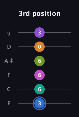 G♯ Half-Diminished 9th Sharp 5th guitar tab — 3rd position (3 6 6 6 0 3) in Drop D Tuning (DADGBE) · Capo 3